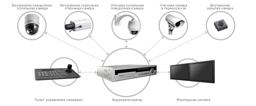 Видеонаблюдение регистратор или компьютер